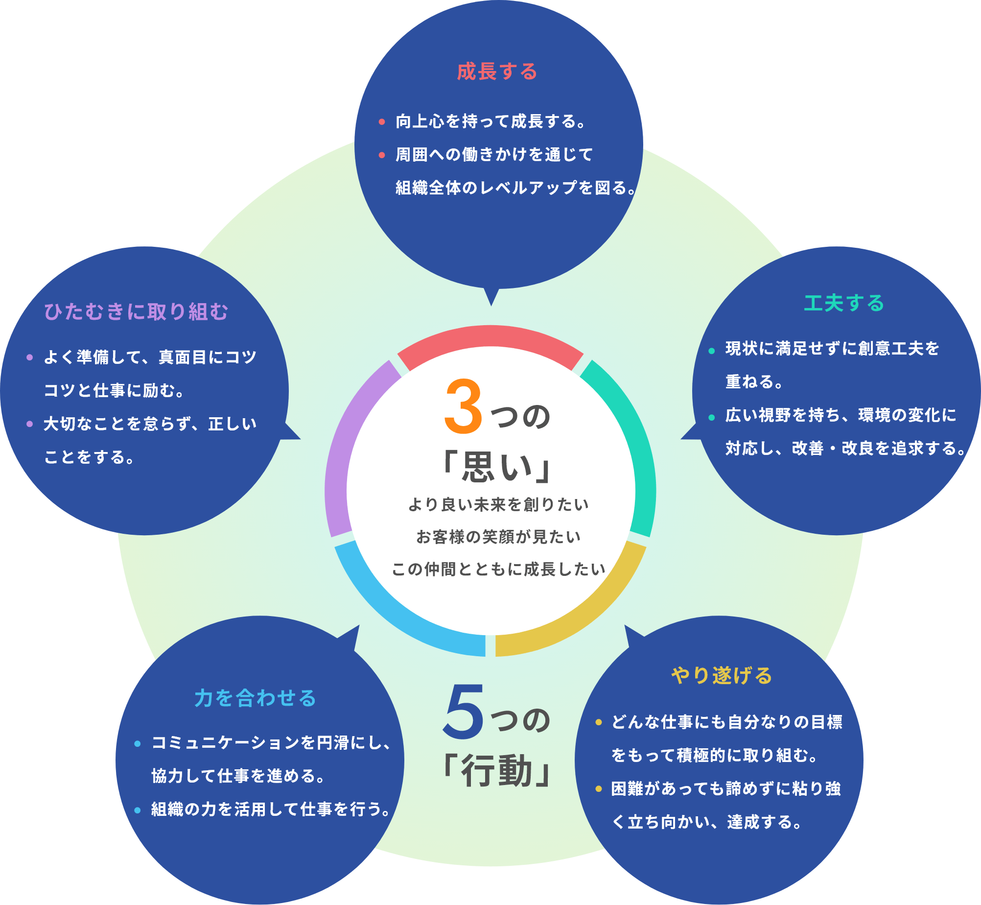 3つの想い 5つの行動